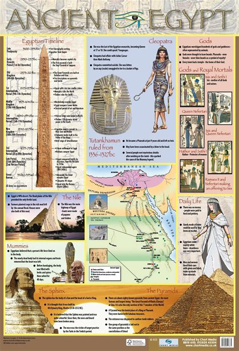 Ancient Egypt - Poster Chart | Ancient egypt history, Egypt history ...