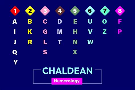 Chaldean Numerology Chart | Alphabet Numbers Numerology | Name Initial Characteristics