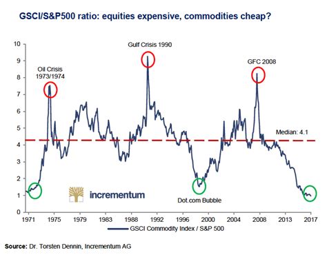 CHART: Commodity prices slump to 50-year low against US stocks | MINING.com