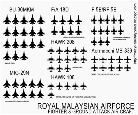 MALAYSIA MILITARY POWER: Royal Malaysian AirForce list of Aircraft