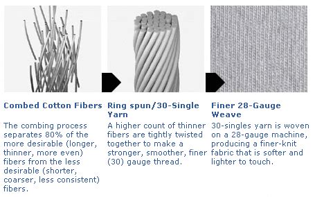 What is the difference between ring-spun and soft spun cotton? - Custom Apparel Source