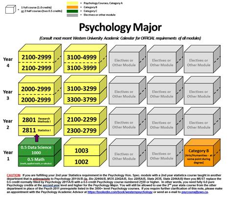 Major in Psychology - Psychology - Western University - Western University