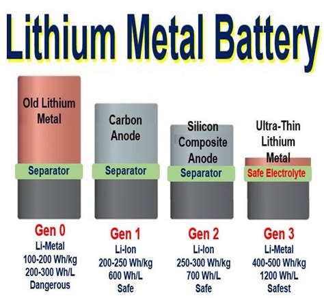 Lithium metal battery with twice lifetime coming soon say MIT scientists - Market Business News