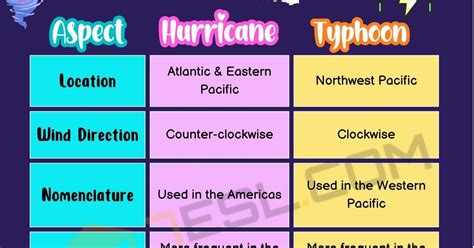 Hurricane vs. Typhoon: Unraveling the Stormy Differences • 7ESL