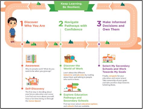 The educational/career journey of self-discovery in the Primary ...