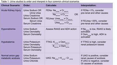 How should urine electrolytes be ordered and interpreted in acute ...