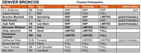 LOOK: The Denver Broncos injury report looks a little concerning - Mile ...