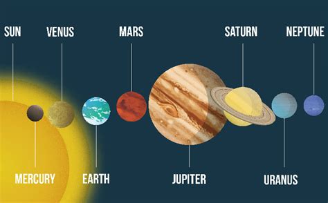 The Solar System Planets Sizes In Order