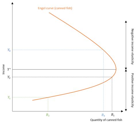 Demand, Income-Consumption and Engel Curves