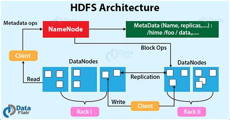 Hadoop HDFS Architecture Explanation and Assumptions - DataFlair