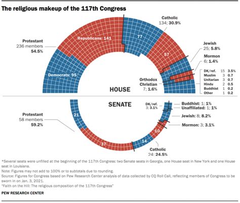 The religious composition of the 117th Congress | Pew Research Center