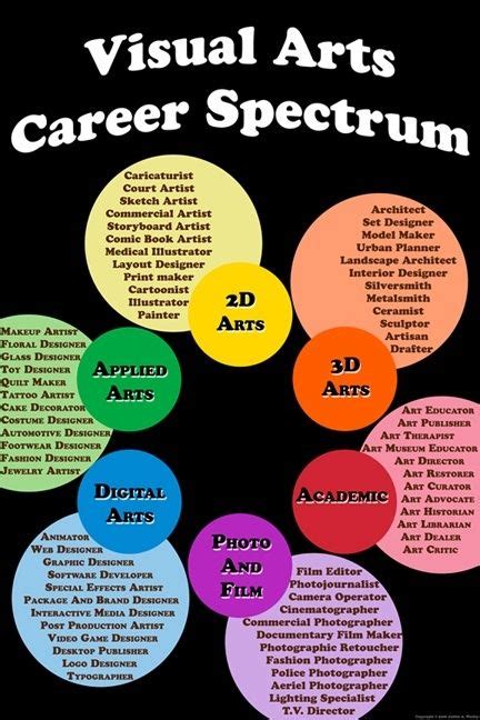 Infographic on art careers. From https://s3.amazonaws.com/files ...