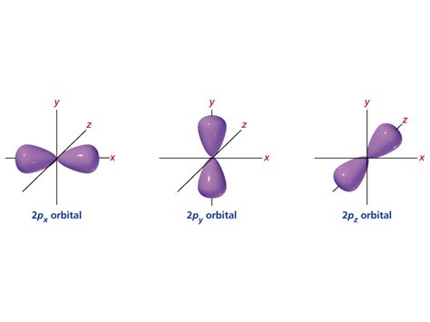 Electron Orbitals