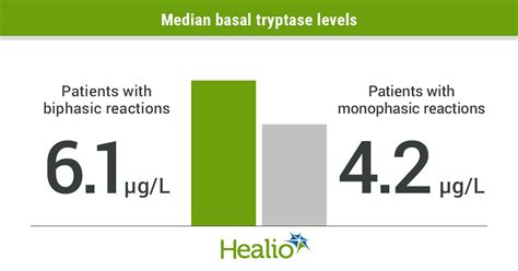 Asthma, loss of consciousness, higher basal tryptase levels linked to ...