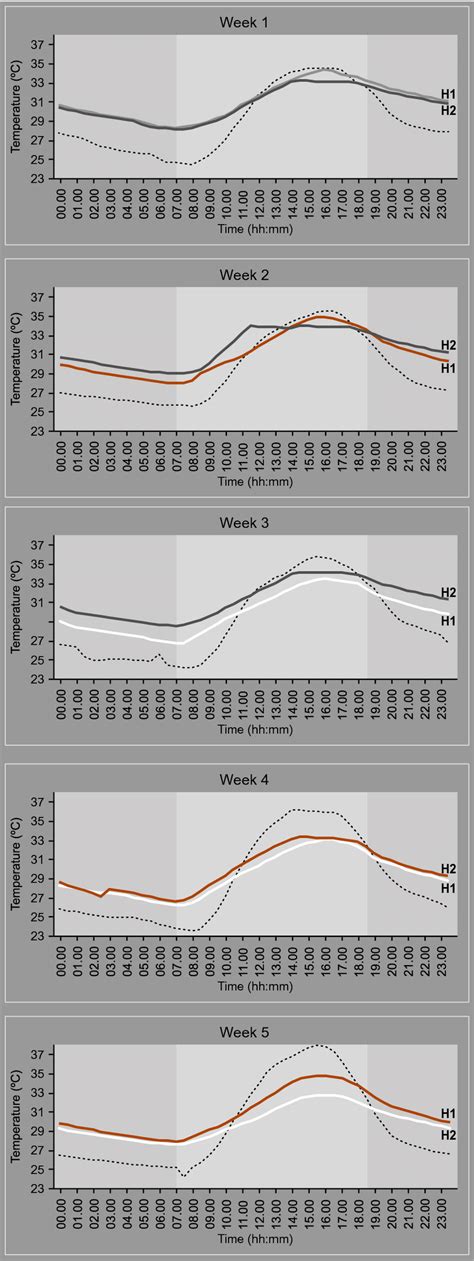 Mean hourly temperature for each roof typology. Where bare metal roofs... | Download Scientific ...