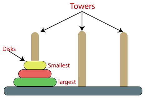 Towers of Hanoi Puzzle in Prolog - javatpoint