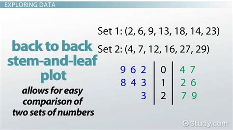 Stem-and-Leaf Display | Plot, Graph & Diagram - Lesson | Study.com