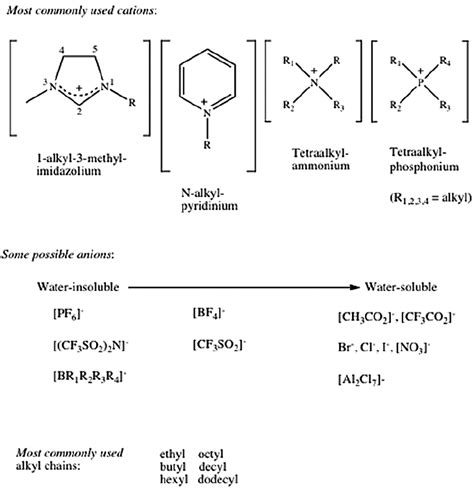 Examples of the most commonly described ionic liquid cations and anions... | Download Scientific ...