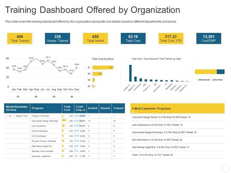 Top 7 Training Dashboard Templates with Examples and Samples