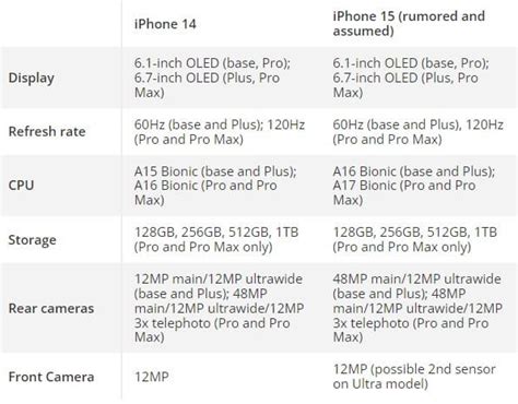 iPhone 14 VS 15: Which One to Buy