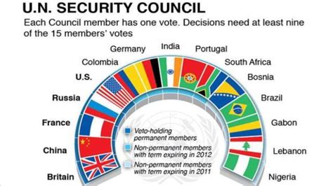 UNSC Members | IASPOINT