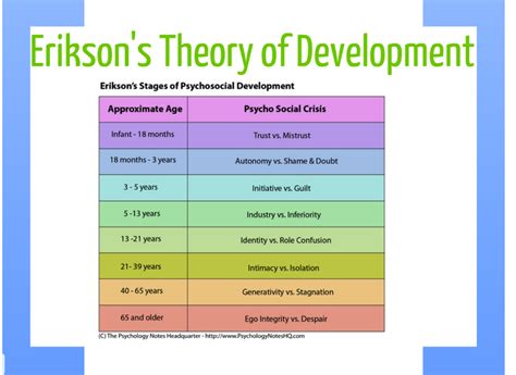 Psychosocial Development - Human Development Meghan Johnson