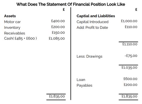 What is a Statement of Financial Position and how does it Work?