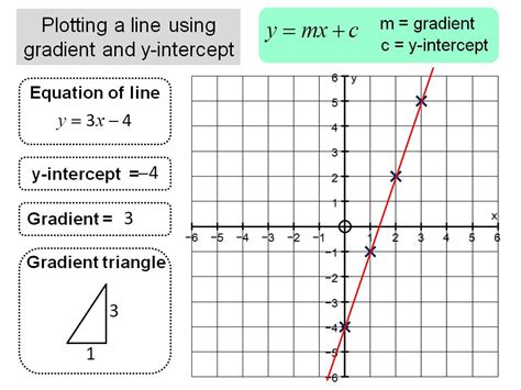 Plotting a linear function using gradient and y-intercept | Teaching Resources