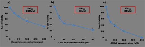 Less toxicity of eukaryotic topoisomerase II inhibitors in E ...