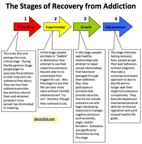 Stages of recovery