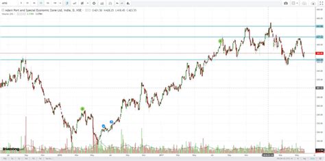 Stock Market Chart Analysis Adani Power Chart Analysis - Bank2home.com