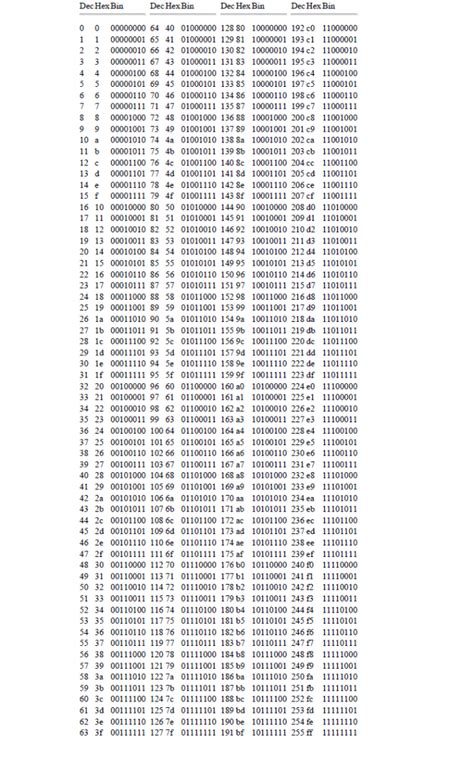 Conversion Table Decimal – Hexadecimal – Binary – Electrical ...