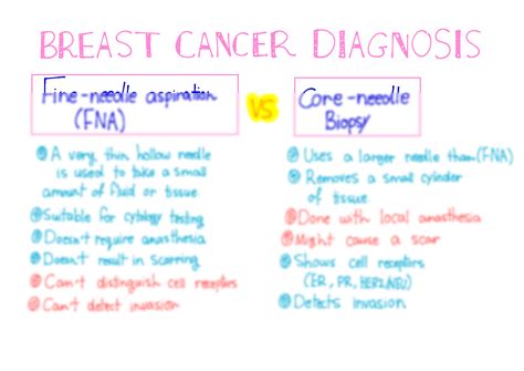 SOLUTION: Oncology diagnosing breast cancer fine needle aspiration vs core biopsy - Studypool