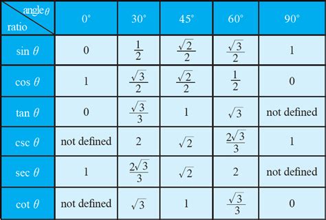 Trigonometric Ratios of Special Angles