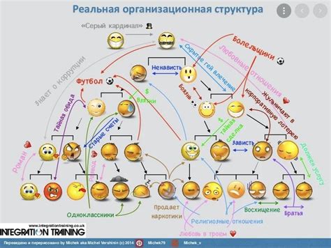 Create meme "organizational structure, the structure of the ...