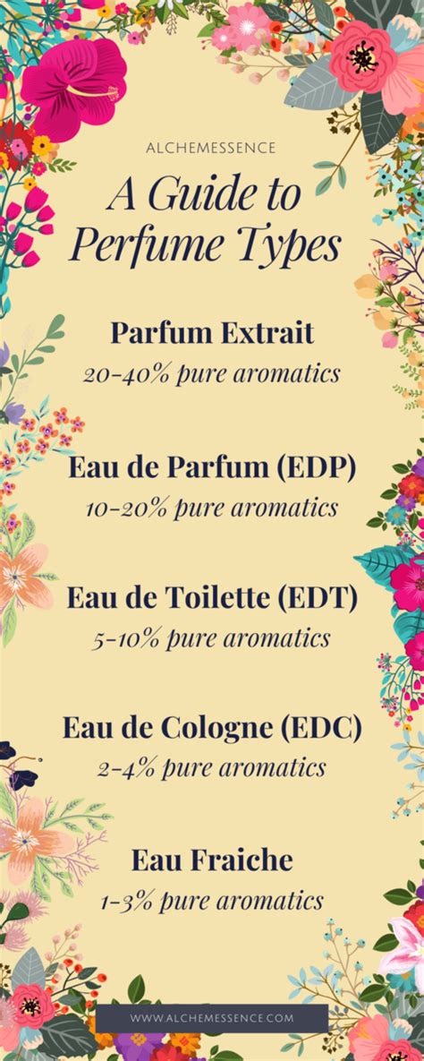 A Guide to Perfume Types: Dilutions & Ratios in Natural Perfumes ...