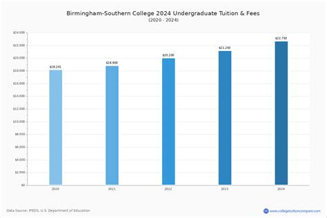 Birmingham-Southern - Tuition & Fees, Net Price