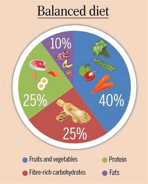 The Perfect Balanced Diet Chart to be Healthy | Femina.in