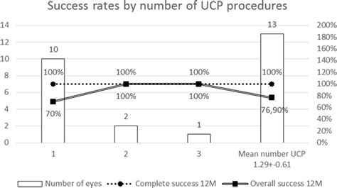 Surgical success rates at 12 months (complete and overall) according to ...