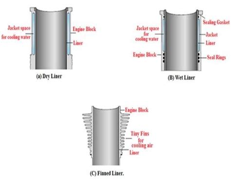 Reasons For Cylinder Liner Wear And Ways To Measure It, 59% OFF