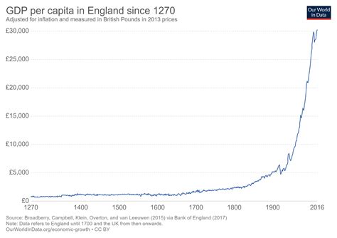 GDP per capita in the UK since 1270 : r/europe