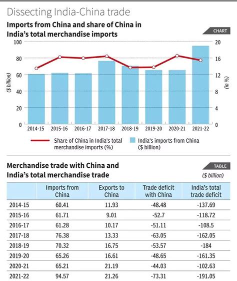 India China Trade Ties