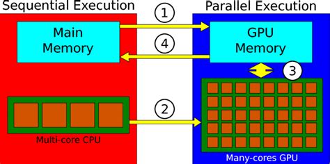 Typical CUDA program flow. 1. Copy data to GPU memory; 2. CPU instructs... | Download Scientific ...