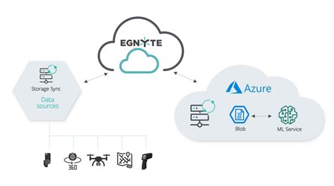 Egnyte pricing, case studies, alternatives & more | aec+tech