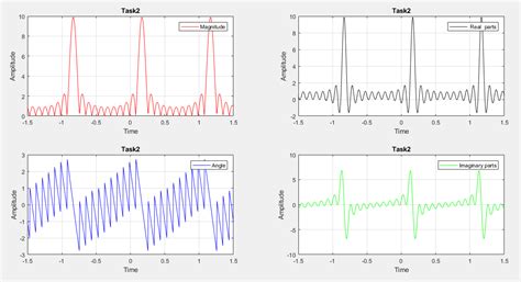 Discrete Time Fourier Transform |In MATLAB