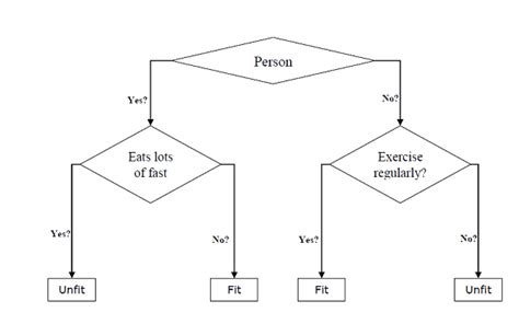 Classification Algorithms - Decision Tree