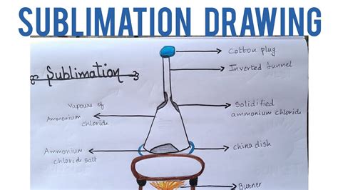 Sublimation Diagram