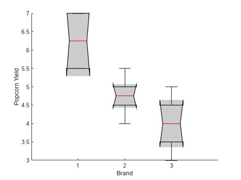 Box chart (box plot) for analysis of variance (ANOVA) - MATLAB boxchart