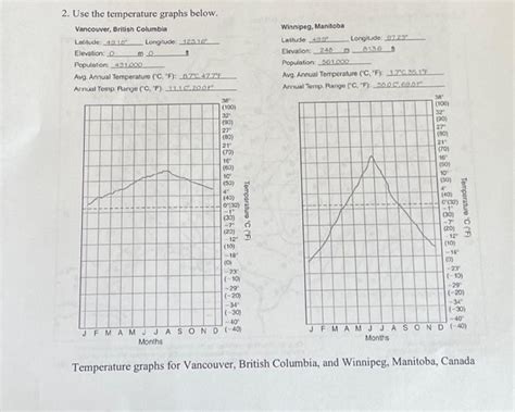 Solved 2. Use the temperature graphs below. Vancouver, | Chegg.com