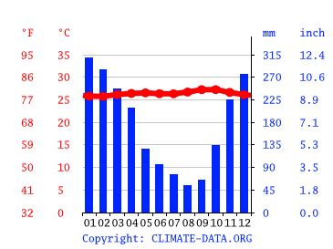 Jakarta climate: Weather Jakarta & temperature by month